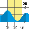 Blakes Landing tide chart for Tuesday, February 28, 2023