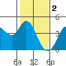 Blakes Landing tide chart for Thursday, February 2, 2023