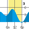 Blakes Landing tide chart for Friday, February 3, 2023