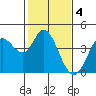 Blakes Landing tide chart for Saturday, February 4, 2023