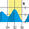 Blakes Landing tide chart for Monday, February 6, 2023