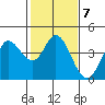 Blakes Landing tide chart for Tuesday, February 7, 2023