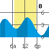 Blakes Landing tide chart for Wednesday, February 8, 2023