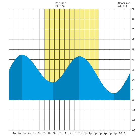Blakes Landing tide chart for Thursday, February 9, 2023