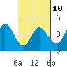 Blakes Landing tide chart for Friday, March 10, 2023