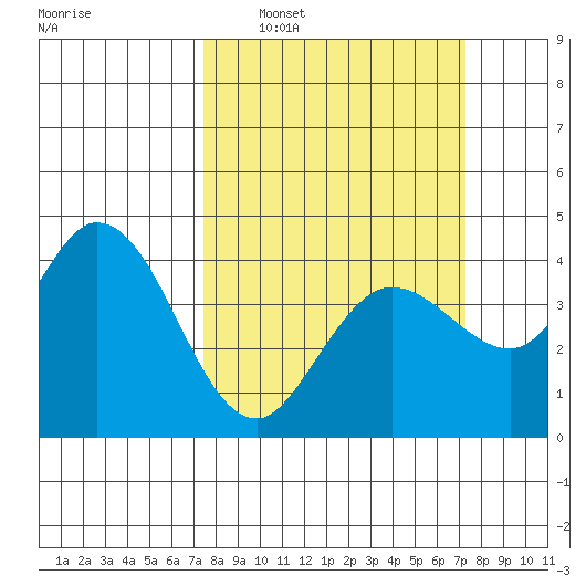 Blakes Landing tide chart for Sunday, March 12, 2023