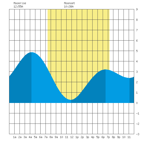 Blakes Landing tide chart for Monday, March 13, 2023