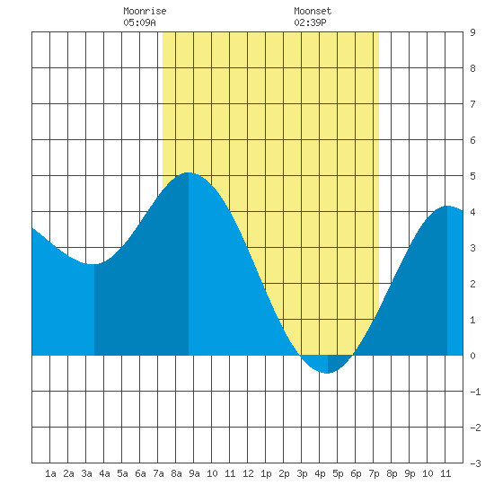 Blakes Landing tide chart for Friday, March 17, 2023