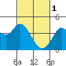 Blakes Landing tide chart for Wednesday, March 1, 2023