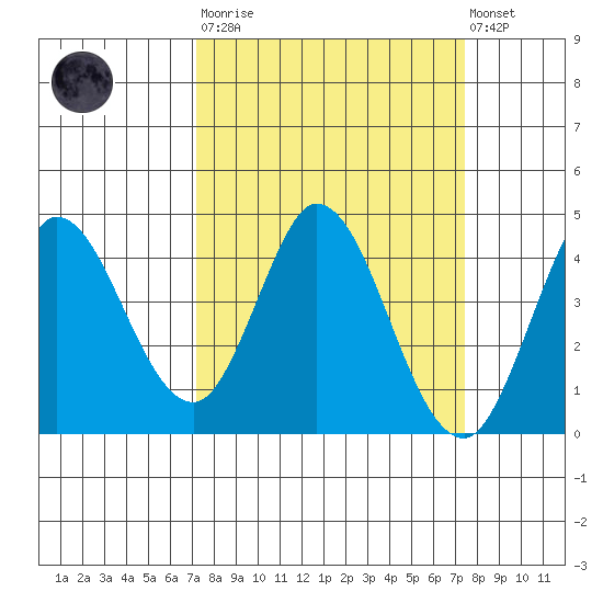 Blakes Landing tide chart for Tuesday, March 21, 2023