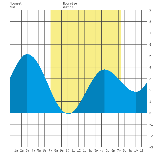 Blakes Landing tide chart for Saturday, March 25, 2023