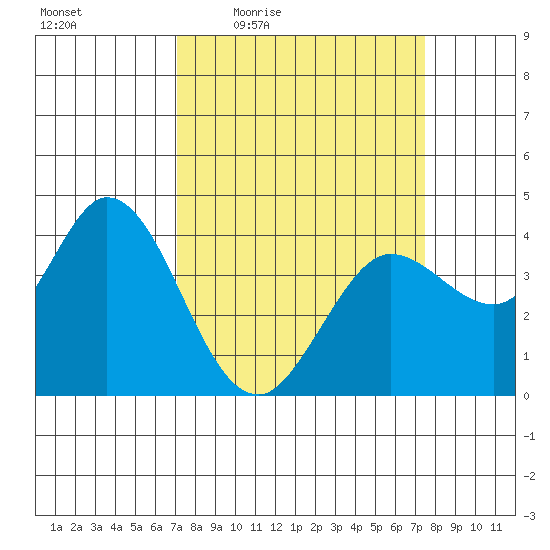 Blakes Landing tide chart for Sunday, March 26, 2023