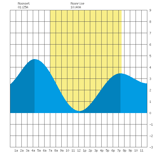 Blakes Landing tide chart for Monday, March 27, 2023