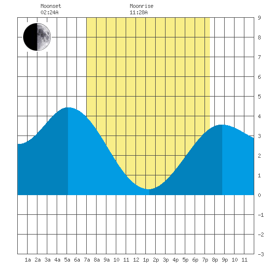 Blakes Landing tide chart for Tuesday, March 28, 2023