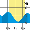 Blakes Landing tide chart for Wednesday, March 29, 2023