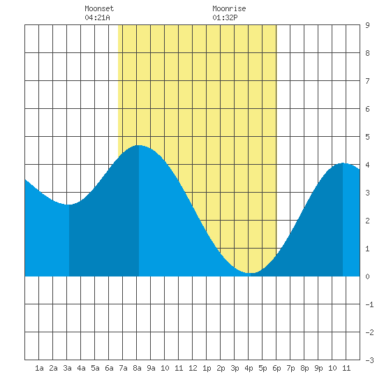 Blakes Landing tide chart for Thursday, March 2, 2023