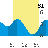 Blakes Landing tide chart for Friday, March 31, 2023