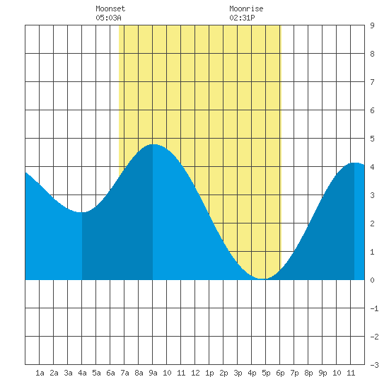 Blakes Landing tide chart for Friday, March 3, 2023
