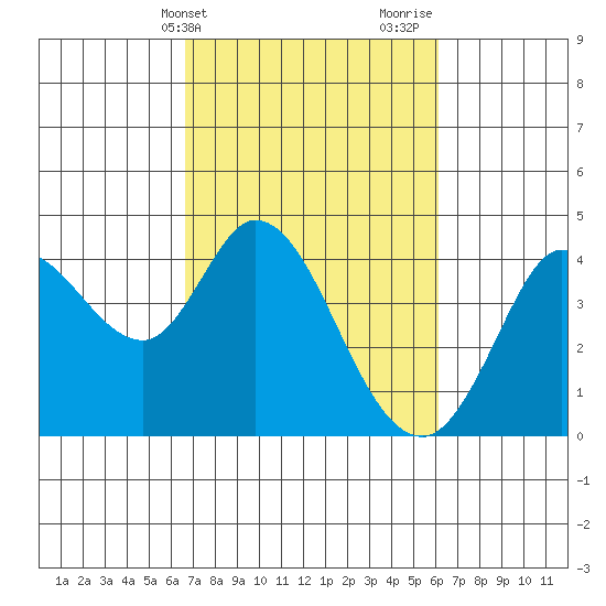Blakes Landing tide chart for Saturday, March 4, 2023