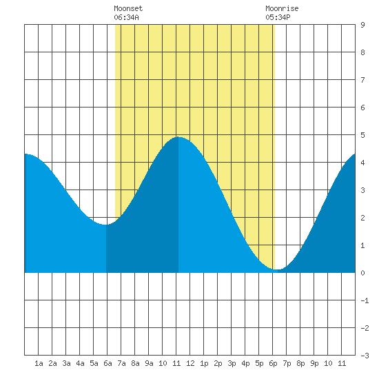 Blakes Landing tide chart for Monday, March 6, 2023