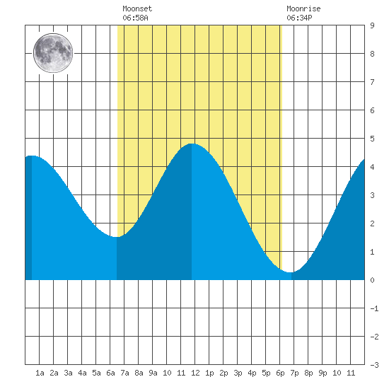 Blakes Landing tide chart for Tuesday, March 7, 2023