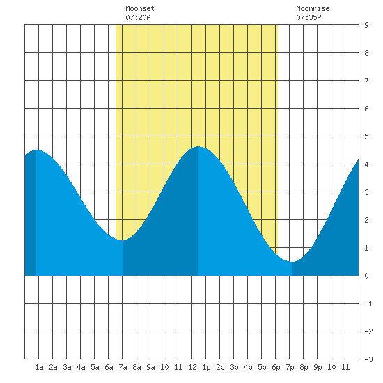 Blakes Landing tide chart for Wednesday, March 8, 2023