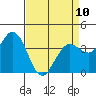 Blakes Landing tide chart for Monday, April 10, 2023
