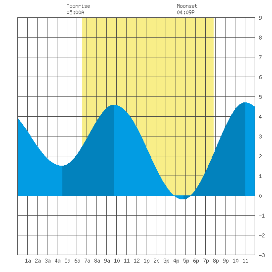 Blakes Landing tide chart for Sunday, April 16, 2023