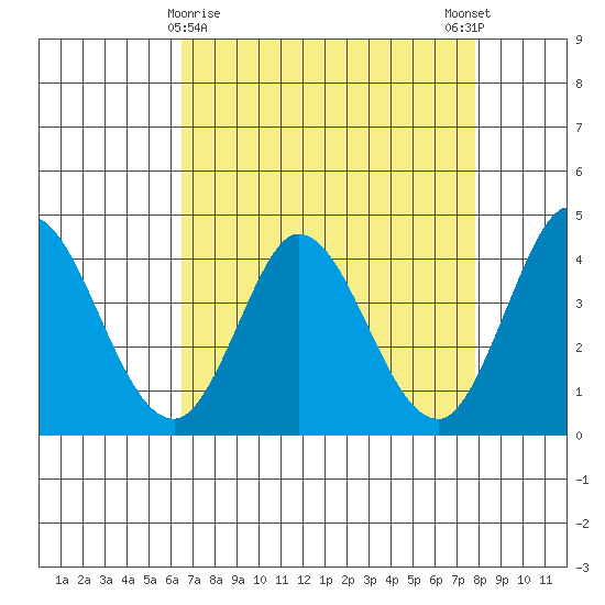 Blakes Landing tide chart for Tuesday, April 18, 2023