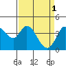 Blakes Landing tide chart for Saturday, April 1, 2023