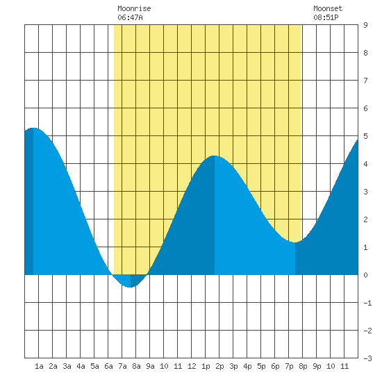 Blakes Landing tide chart for Thursday, April 20, 2023