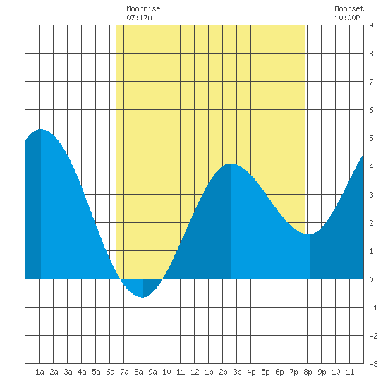 Blakes Landing tide chart for Friday, April 21, 2023