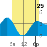 Blakes Landing tide chart for Tuesday, April 25, 2023