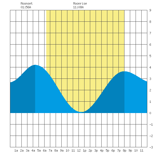 Blakes Landing tide chart for Wednesday, April 26, 2023