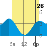 Blakes Landing tide chart for Wednesday, April 26, 2023