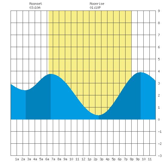 Blakes Landing tide chart for Friday, April 28, 2023