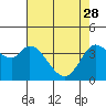 Blakes Landing tide chart for Friday, April 28, 2023