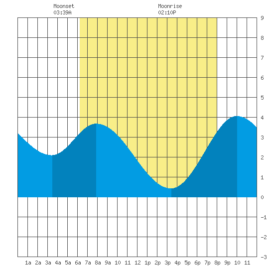 Blakes Landing tide chart for Saturday, April 29, 2023
