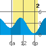 Blakes Landing tide chart for Sunday, April 2, 2023