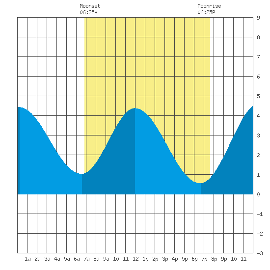 Blakes Landing tide chart for Tuesday, April 4, 2023