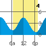 Blakes Landing tide chart for Tuesday, April 4, 2023
