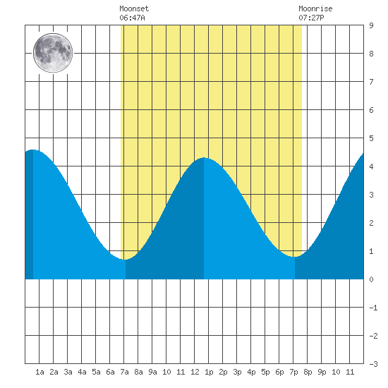 Blakes Landing tide chart for Wednesday, April 5, 2023