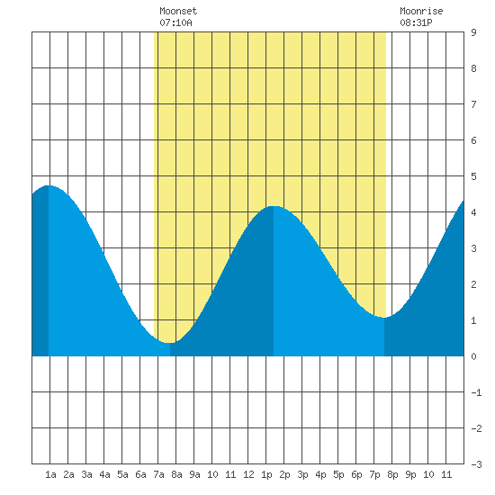 Blakes Landing tide chart for Thursday, April 6, 2023