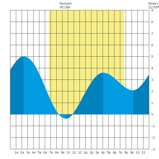 Blakes Landing tide chart for Sunday, April 9, 2023