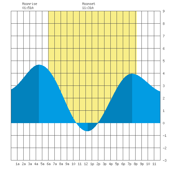 Blakes Landing tide chart for Thursday, May 11, 2023