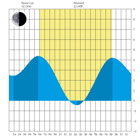 Blakes Landing tide chart for Friday, May 12, 2023
