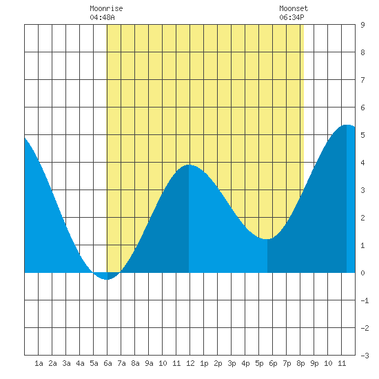 Blakes Landing tide chart for Wednesday, May 17, 2023