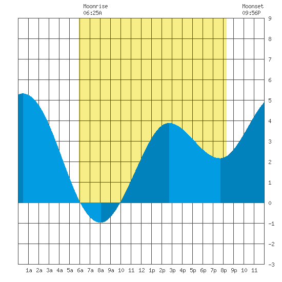 Blakes Landing tide chart for Saturday, May 20, 2023