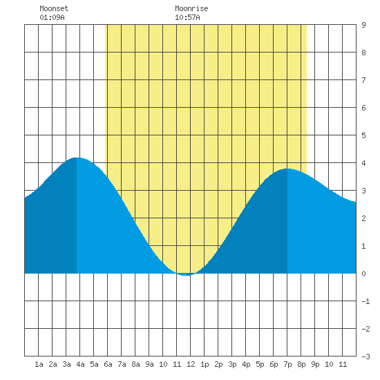 Blakes Landing tide chart for Thursday, May 25, 2023