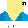 Blakes Landing tide chart for Thursday, May 25, 2023